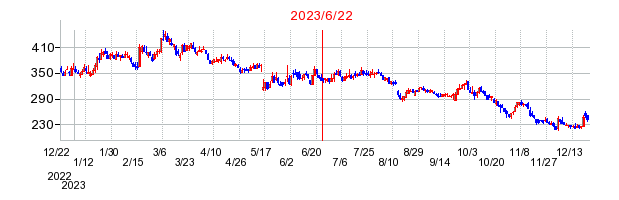 2023年6月22日 13:08前後のの株価チャート